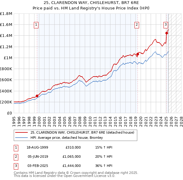 25, CLARENDON WAY, CHISLEHURST, BR7 6RE: Price paid vs HM Land Registry's House Price Index