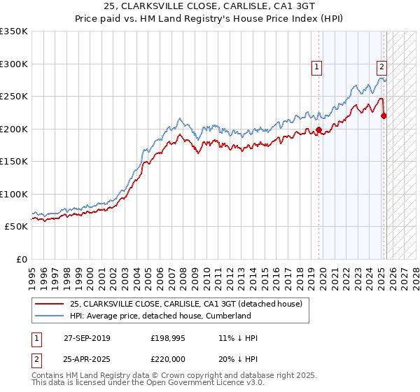 25, CLARKSVILLE CLOSE, CARLISLE, CA1 3GT: Price paid vs HM Land Registry's House Price Index