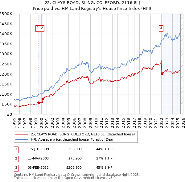 25, CLAYS ROAD, SLING, COLEFORD, GL16 8LJ: Price paid vs HM Land Registry's House Price Index
