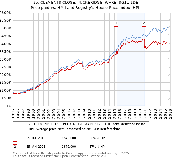 25, CLEMENTS CLOSE, PUCKERIDGE, WARE, SG11 1DE: Price paid vs HM Land Registry's House Price Index