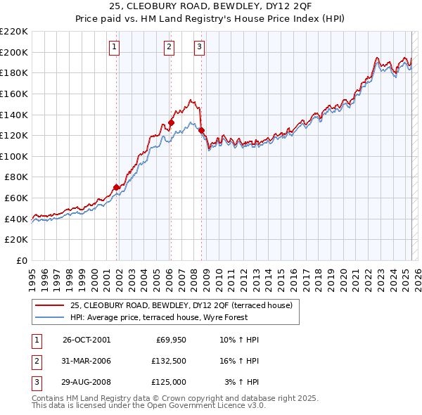 25, CLEOBURY ROAD, BEWDLEY, DY12 2QF: Price paid vs HM Land Registry's House Price Index