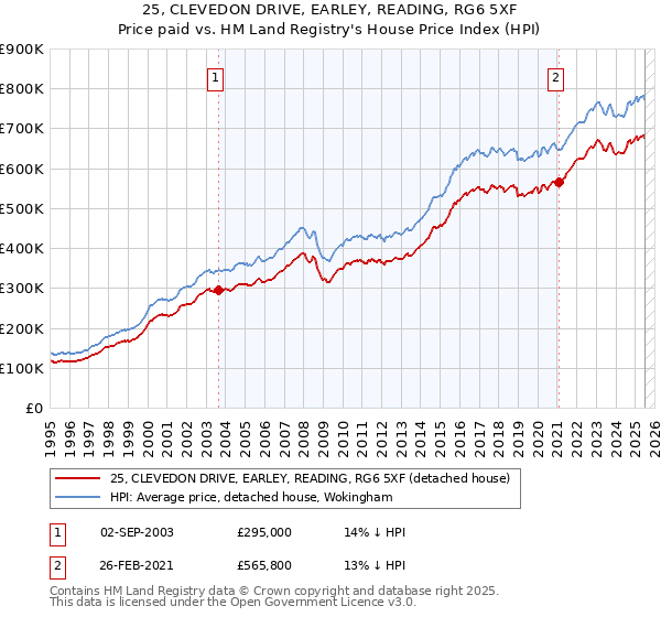 25, CLEVEDON DRIVE, EARLEY, READING, RG6 5XF: Price paid vs HM Land Registry's House Price Index