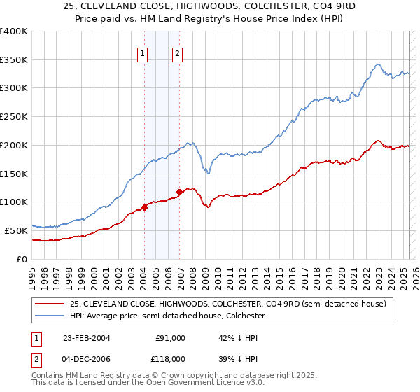 25, CLEVELAND CLOSE, HIGHWOODS, COLCHESTER, CO4 9RD: Price paid vs HM Land Registry's House Price Index