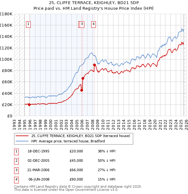 25, CLIFFE TERRACE, KEIGHLEY, BD21 5DP: Price paid vs HM Land Registry's House Price Index