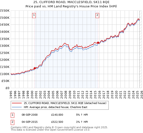 25, CLIFFORD ROAD, MACCLESFIELD, SK11 8QE: Price paid vs HM Land Registry's House Price Index