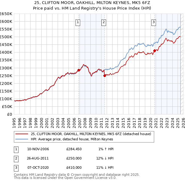 25, CLIFTON MOOR, OAKHILL, MILTON KEYNES, MK5 6FZ: Price paid vs HM Land Registry's House Price Index