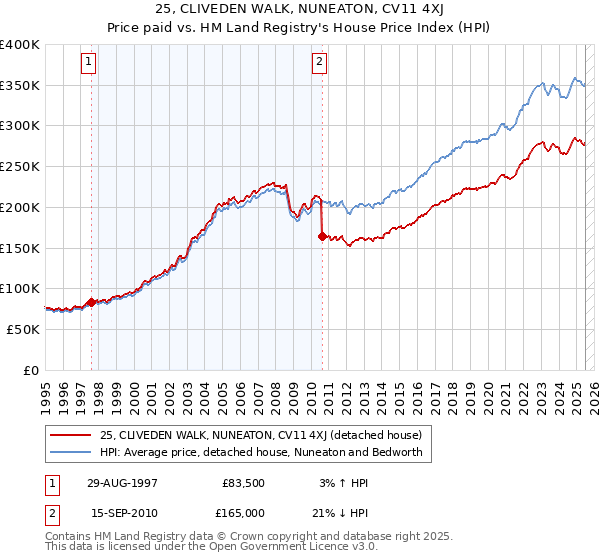 25, CLIVEDEN WALK, NUNEATON, CV11 4XJ: Price paid vs HM Land Registry's House Price Index