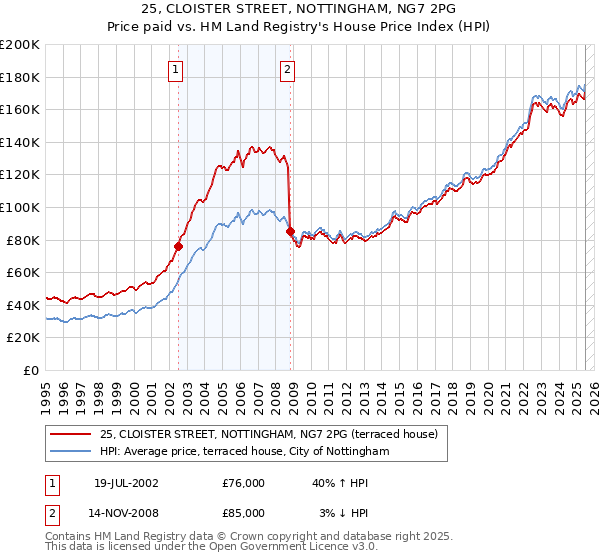 25, CLOISTER STREET, NOTTINGHAM, NG7 2PG: Price paid vs HM Land Registry's House Price Index