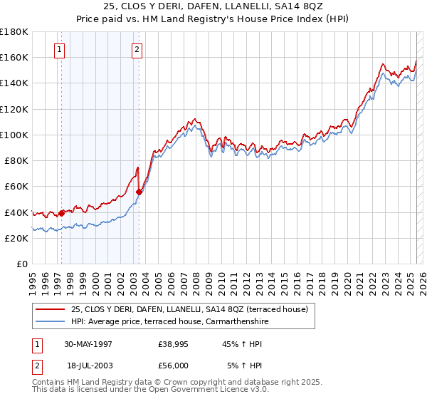 25, CLOS Y DERI, DAFEN, LLANELLI, SA14 8QZ: Price paid vs HM Land Registry's House Price Index