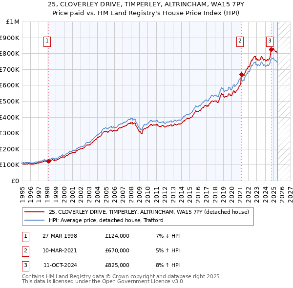 25, CLOVERLEY DRIVE, TIMPERLEY, ALTRINCHAM, WA15 7PY: Price paid vs HM Land Registry's House Price Index