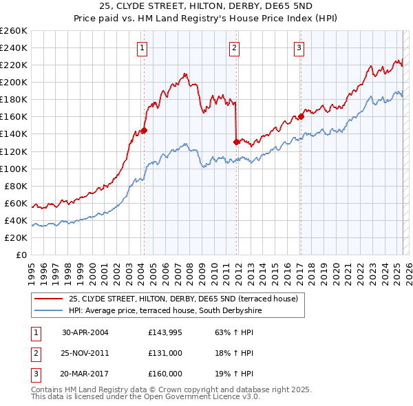 25, CLYDE STREET, HILTON, DERBY, DE65 5ND: Price paid vs HM Land Registry's House Price Index