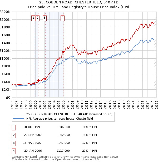 25, COBDEN ROAD, CHESTERFIELD, S40 4TD: Price paid vs HM Land Registry's House Price Index