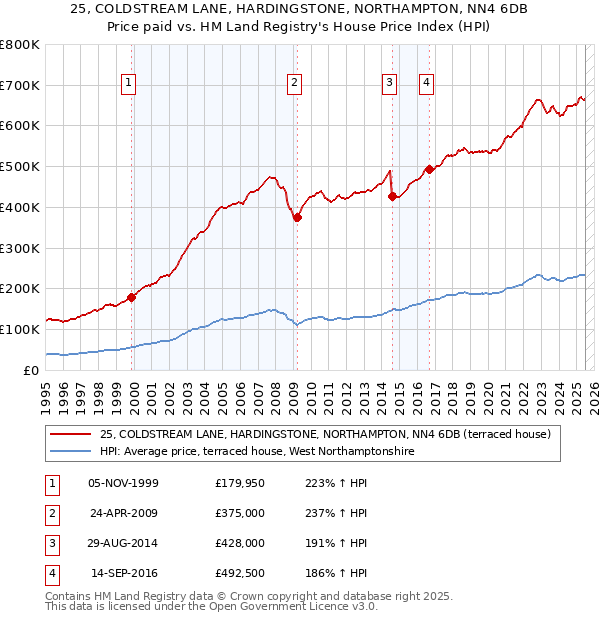 25, COLDSTREAM LANE, HARDINGSTONE, NORTHAMPTON, NN4 6DB: Price paid vs HM Land Registry's House Price Index