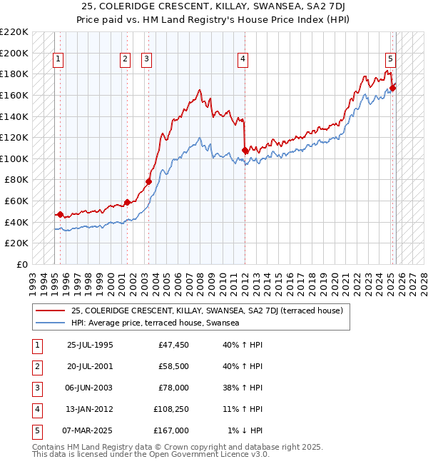 25, COLERIDGE CRESCENT, KILLAY, SWANSEA, SA2 7DJ: Price paid vs HM Land Registry's House Price Index