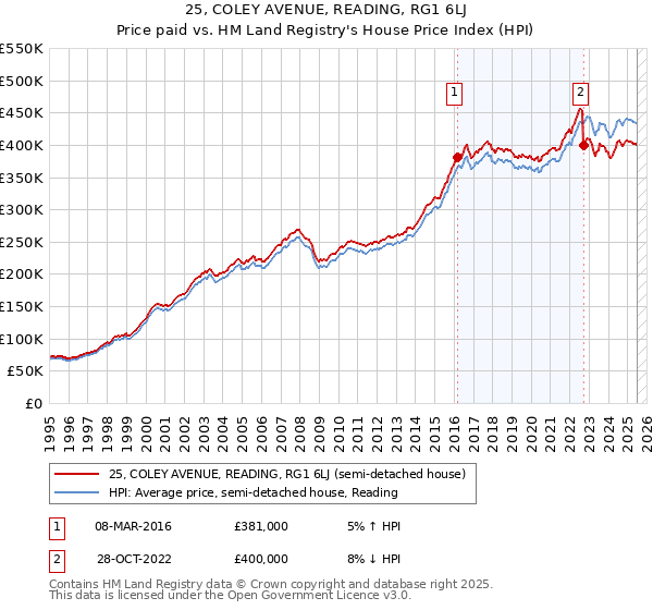 25, COLEY AVENUE, READING, RG1 6LJ: Price paid vs HM Land Registry's House Price Index