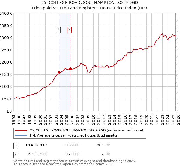 25, COLLEGE ROAD, SOUTHAMPTON, SO19 9GD: Price paid vs HM Land Registry's House Price Index