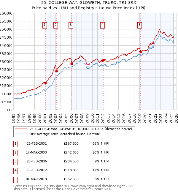 25, COLLEGE WAY, GLOWETH, TRURO, TR1 3RX: Price paid vs HM Land Registry's House Price Index