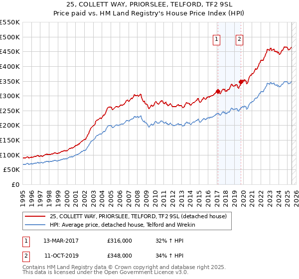25, COLLETT WAY, PRIORSLEE, TELFORD, TF2 9SL: Price paid vs HM Land Registry's House Price Index