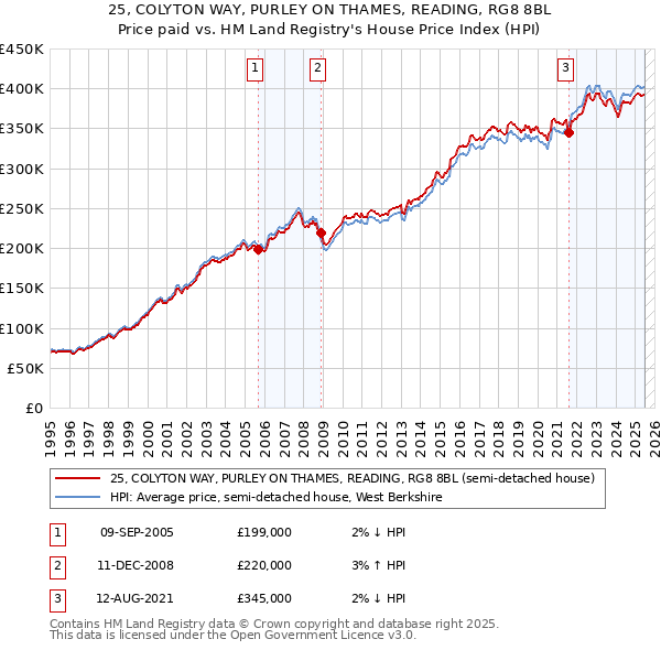 25, COLYTON WAY, PURLEY ON THAMES, READING, RG8 8BL: Price paid vs HM Land Registry's House Price Index