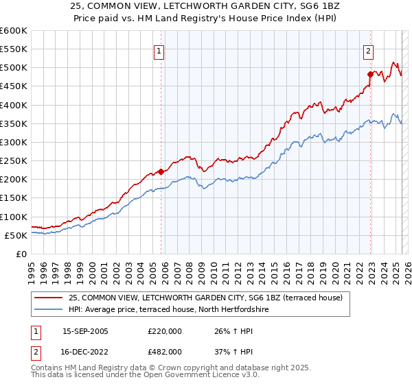 25, COMMON VIEW, LETCHWORTH GARDEN CITY, SG6 1BZ: Price paid vs HM Land Registry's House Price Index