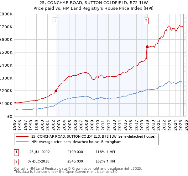 25, CONCHAR ROAD, SUTTON COLDFIELD, B72 1LW: Price paid vs HM Land Registry's House Price Index