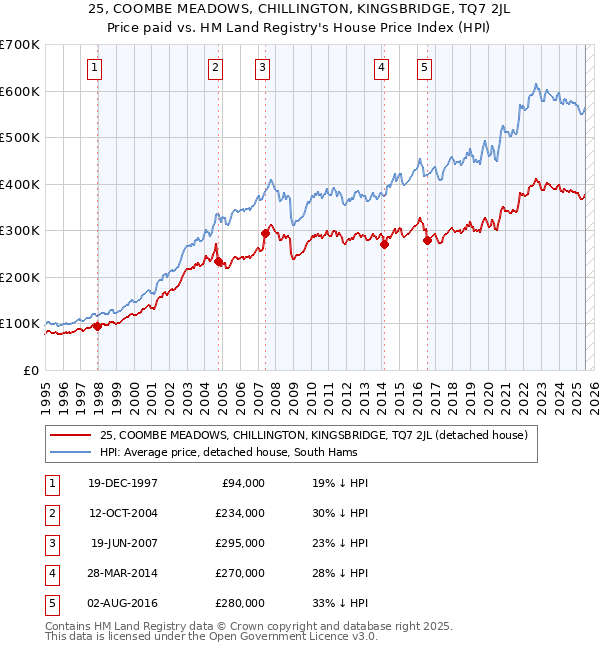 25, COOMBE MEADOWS, CHILLINGTON, KINGSBRIDGE, TQ7 2JL: Price paid vs HM Land Registry's House Price Index