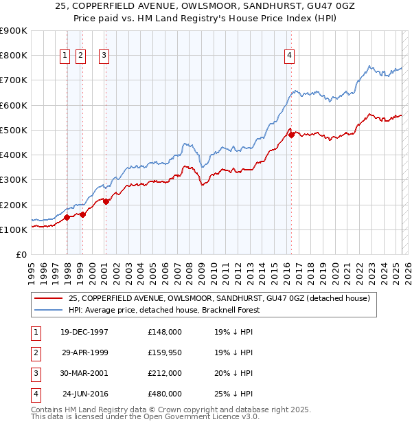 25, COPPERFIELD AVENUE, OWLSMOOR, SANDHURST, GU47 0GZ: Price paid vs HM Land Registry's House Price Index