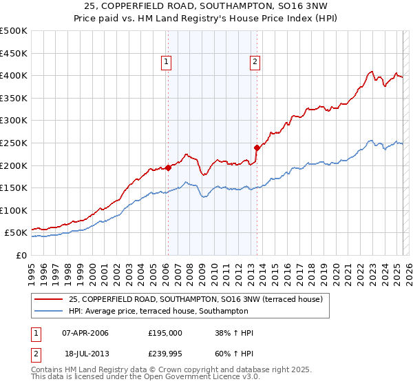 25, COPPERFIELD ROAD, SOUTHAMPTON, SO16 3NW: Price paid vs HM Land Registry's House Price Index