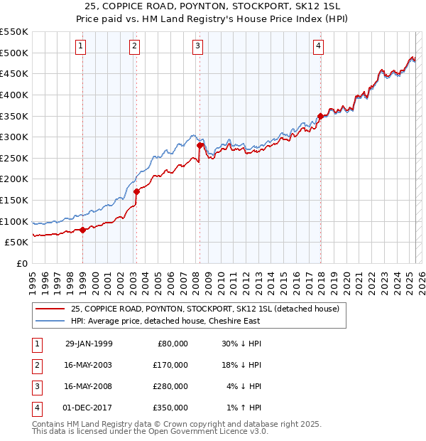 25, COPPICE ROAD, POYNTON, STOCKPORT, SK12 1SL: Price paid vs HM Land Registry's House Price Index