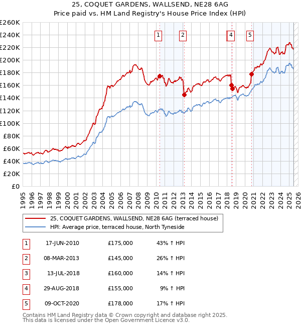 25, COQUET GARDENS, WALLSEND, NE28 6AG: Price paid vs HM Land Registry's House Price Index