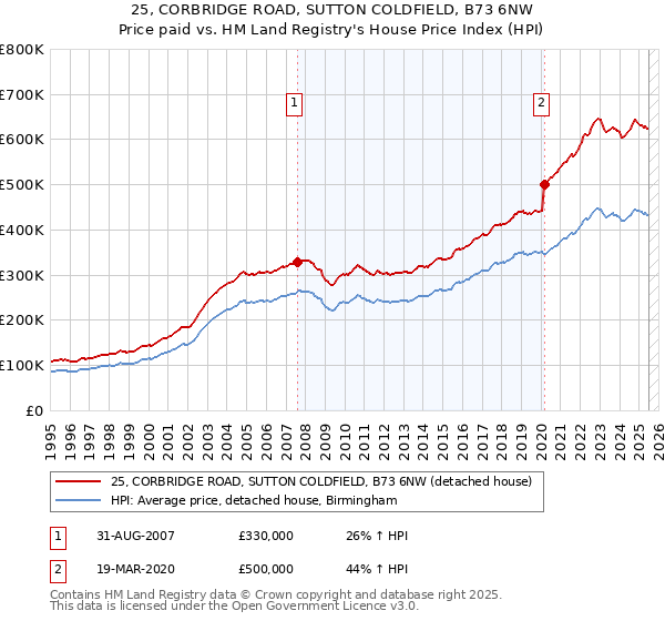 25, CORBRIDGE ROAD, SUTTON COLDFIELD, B73 6NW: Price paid vs HM Land Registry's House Price Index