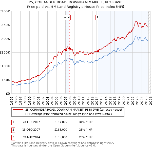 25, CORIANDER ROAD, DOWNHAM MARKET, PE38 9WB: Price paid vs HM Land Registry's House Price Index