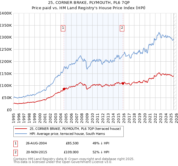 25, CORNER BRAKE, PLYMOUTH, PL6 7QP: Price paid vs HM Land Registry's House Price Index
