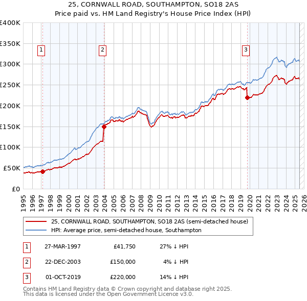 25, CORNWALL ROAD, SOUTHAMPTON, SO18 2AS: Price paid vs HM Land Registry's House Price Index