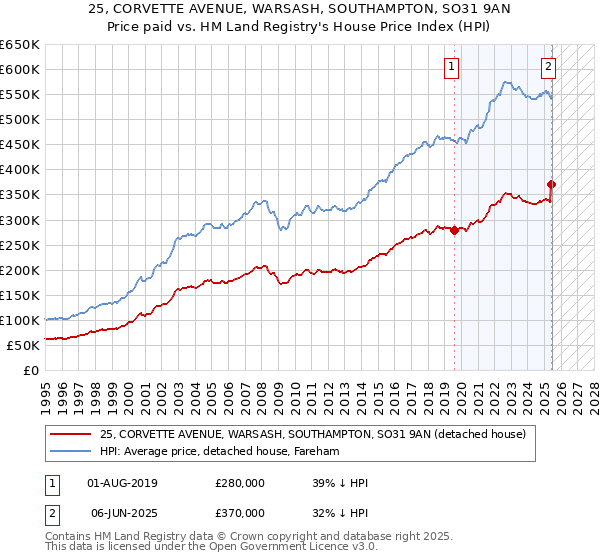 25, CORVETTE AVENUE, WARSASH, SOUTHAMPTON, SO31 9AN: Price paid vs HM Land Registry's House Price Index