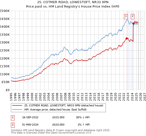 25, COTMER ROAD, LOWESTOFT, NR33 9PN: Price paid vs HM Land Registry's House Price Index