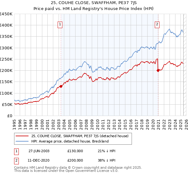 25, COUHE CLOSE, SWAFFHAM, PE37 7JS: Price paid vs HM Land Registry's House Price Index