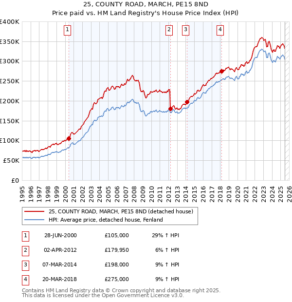 25, COUNTY ROAD, MARCH, PE15 8ND: Price paid vs HM Land Registry's House Price Index