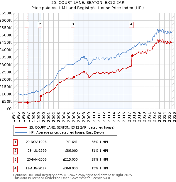 25, COURT LANE, SEATON, EX12 2AR: Price paid vs HM Land Registry's House Price Index
