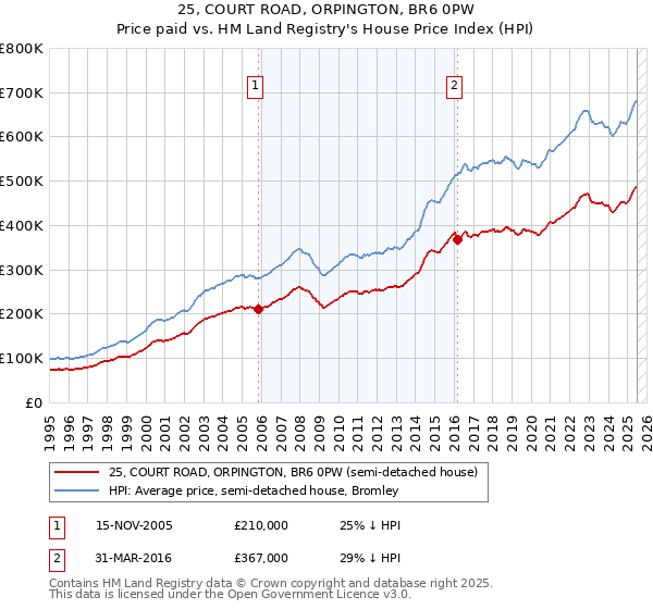 25, COURT ROAD, ORPINGTON, BR6 0PW: Price paid vs HM Land Registry's House Price Index