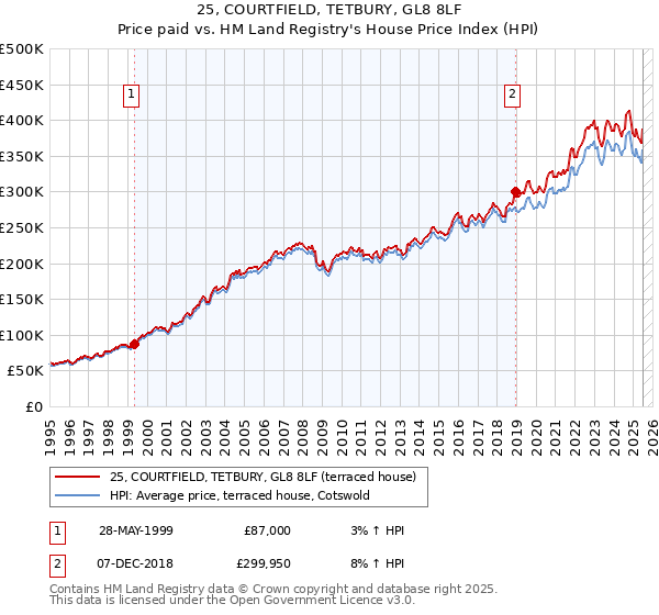 25, COURTFIELD, TETBURY, GL8 8LF: Price paid vs HM Land Registry's House Price Index