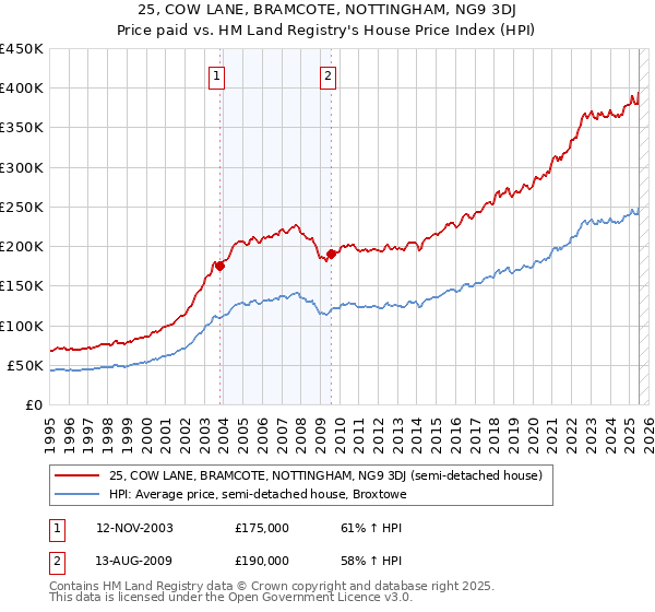25, COW LANE, BRAMCOTE, NOTTINGHAM, NG9 3DJ: Price paid vs HM Land Registry's House Price Index