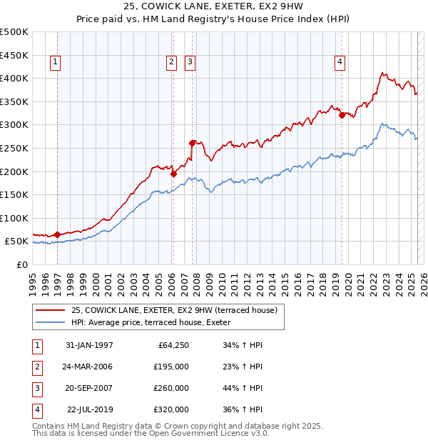 25, COWICK LANE, EXETER, EX2 9HW: Price paid vs HM Land Registry's House Price Index
