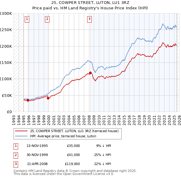25, COWPER STREET, LUTON, LU1 3RZ: Price paid vs HM Land Registry's House Price Index