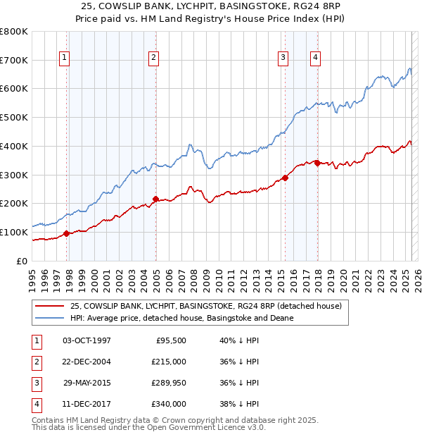 25, COWSLIP BANK, LYCHPIT, BASINGSTOKE, RG24 8RP: Price paid vs HM Land Registry's House Price Index