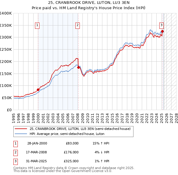 25, CRANBROOK DRIVE, LUTON, LU3 3EN: Price paid vs HM Land Registry's House Price Index