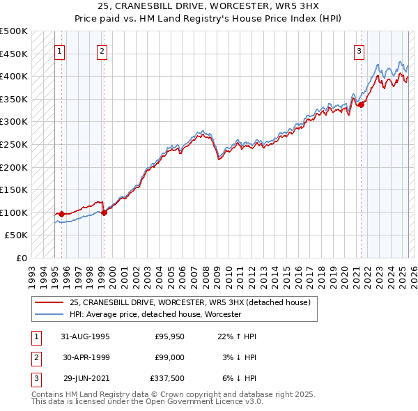 25, CRANESBILL DRIVE, WORCESTER, WR5 3HX: Price paid vs HM Land Registry's House Price Index