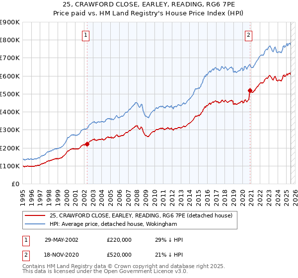 25, CRAWFORD CLOSE, EARLEY, READING, RG6 7PE: Price paid vs HM Land Registry's House Price Index