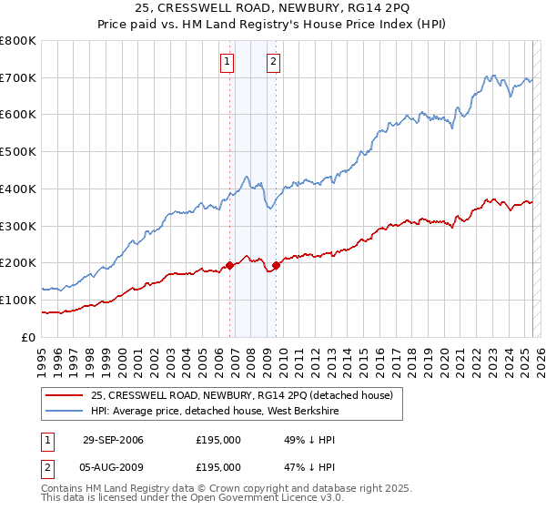 25, CRESSWELL ROAD, NEWBURY, RG14 2PQ: Price paid vs HM Land Registry's House Price Index