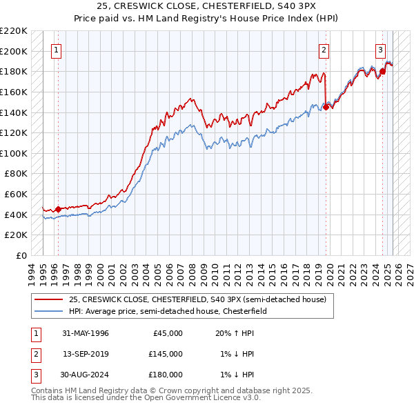 25, CRESWICK CLOSE, CHESTERFIELD, S40 3PX: Price paid vs HM Land Registry's House Price Index